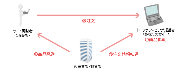 ドロップ シッピング